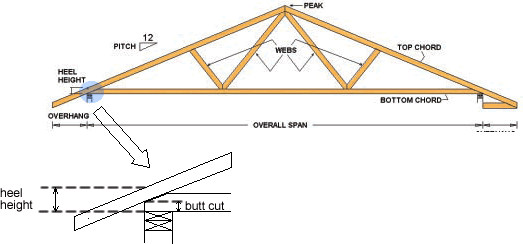 Roof Truss Terminology